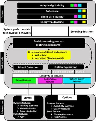 The Neglected Pieces of Designing Collective Decision-Making Processes